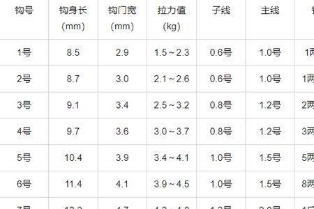 钓鱼钩是1号大还是9号大几号最小