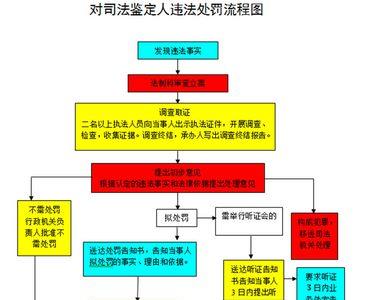 听力司法鉴定检测流程