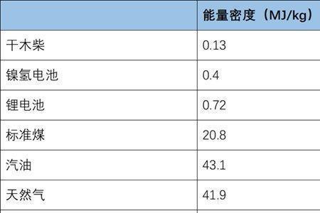 汽油密度计算公式
