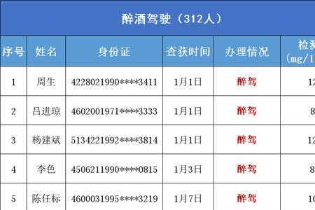 2022年醉驾最新处罚标准几月执行