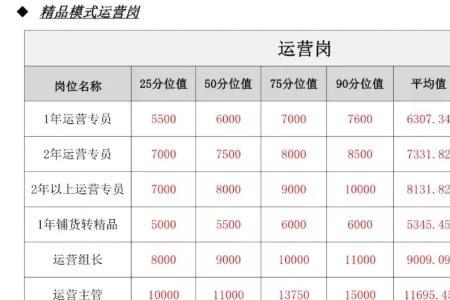 按毛利提成多少合适