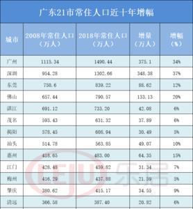 汕尾本地人口多吗