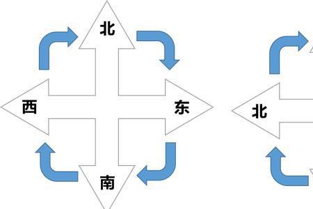 风有几个方位来区分方向