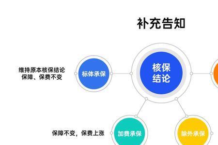 补充告知被拒保保费怎么退