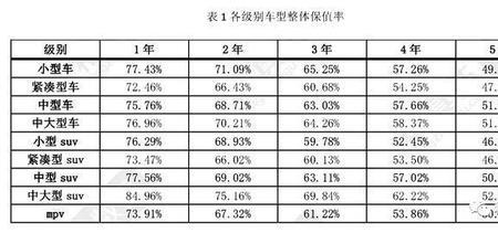 保值率一般说的是几年