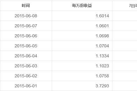 1万元的七日年化收益率怎么算