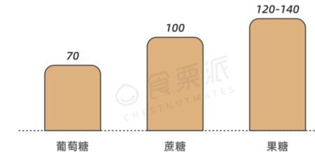 果糖甜度等级