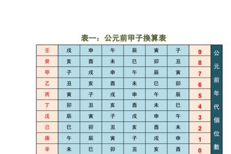 公元前后如何换算世纪