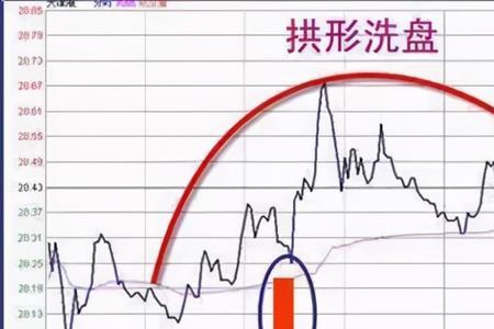放量出货和放量洗盘分时图区别