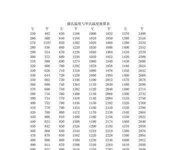 28摄氏度等于多少华氏