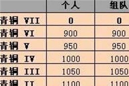 lol隐藏分每个赛季重置吗