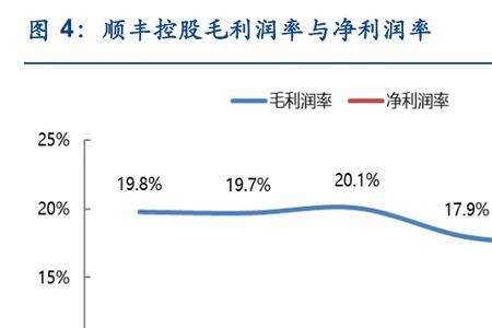 毛利率百分之一啥意思
