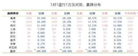 德扑什么手牌胜率高