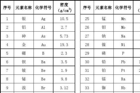 铝和铁的密度对照表