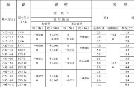 键槽的对称公差值如何确定