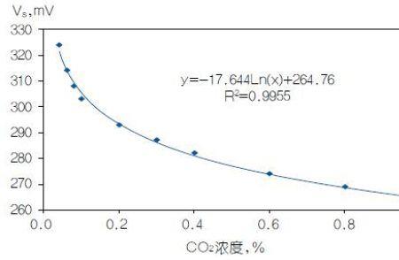 一立方二氧化碳转换多少气态