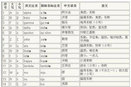 c希腊字母怎么念