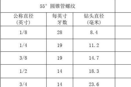 一寸管螺纹底孔多大