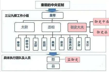 左右丞相各管理什么事务