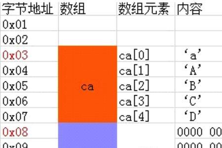 Tab在c语言中占几个字节