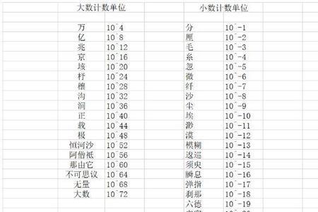 数字单位标准全称