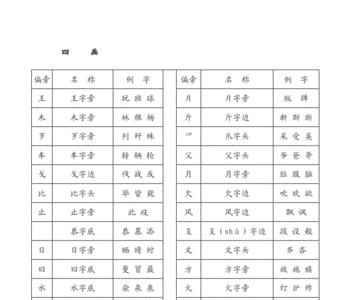 偏旁部首是几年级学的
