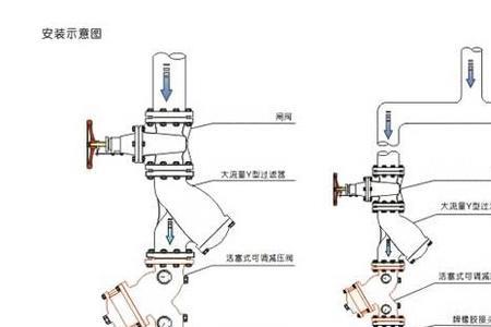 高楼减压阀安装要求