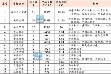 空调项目分类