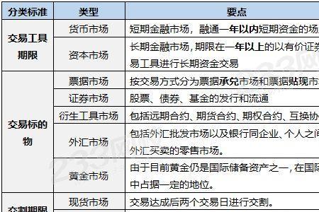 证券市场属于金融市场吗