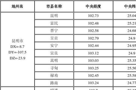 云南的经纬度