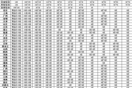 星阵围棋水平段位表