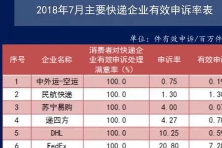 申通的市场占有率排名