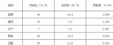 毛利50%高吗