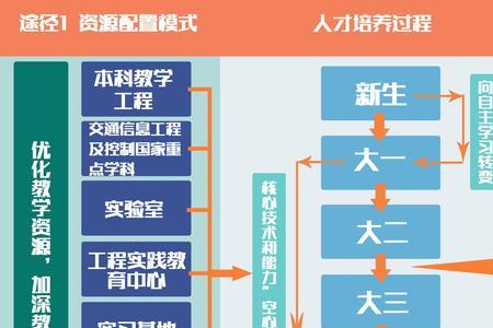 自动化专业分流哪个好