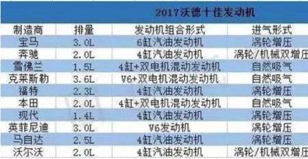 现代1.5t是沃德十佳发动机