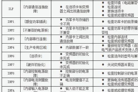 elt变频器故障代码