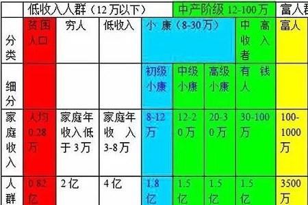 小康家庭的标准是什么