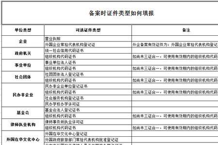 海关备案行业种类怎么填写