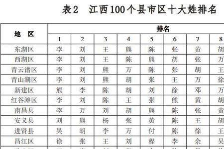 胡姓氏排名
