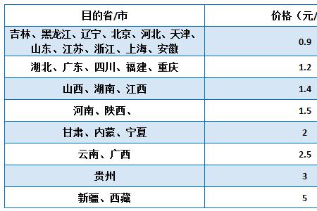 快递计费重量和实际重量区别