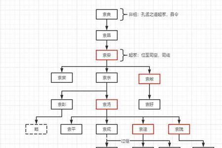 四世三公相当于现在什么地位