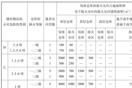 公共建筑防火分区面积划分