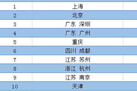 上海比郑州大几倍