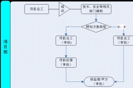 哪些专项方案由专业分包编制