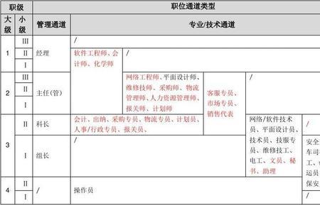 职位介绍顺序