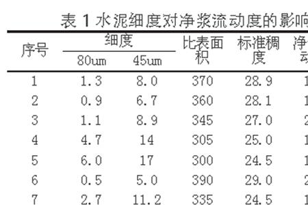测砂浆减水率外加剂加多少