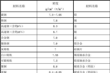 100摄氏度时钢的密度多少