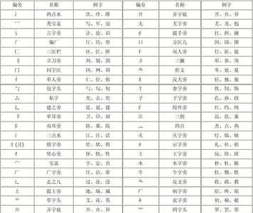 列和则是什么偏旁部首