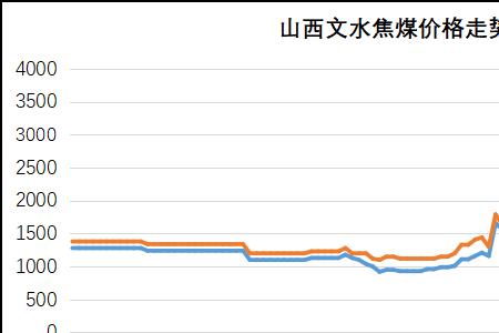 精煤中的Y值跟G值是什么意