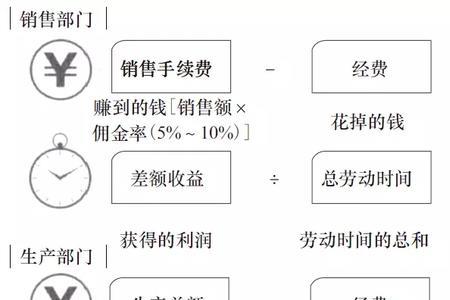 运营商业模式的九大指标